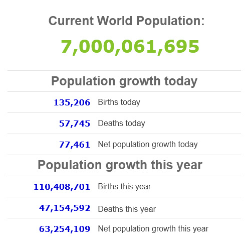 World population 1-Nov-11