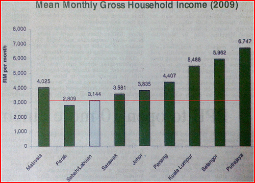 Monthly Gross Household Income 2009 lined