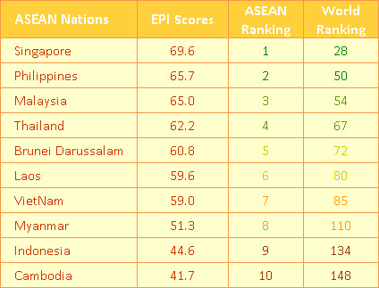 ASEAN nation EPI Score 2010