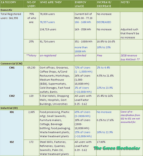 Summary of SESB Tariff increase WMARK