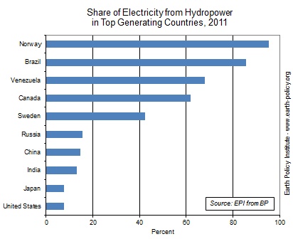 Hydropower