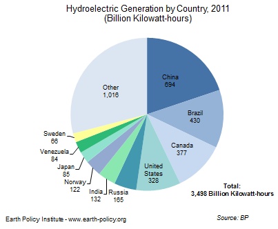 Hydropower generation by country