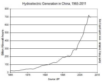 Hydroelectric generation china