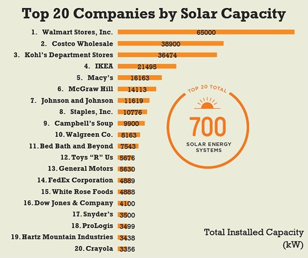 Solar brands biggest installation
